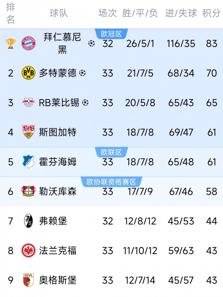 德甲末轮三队争最后一个欧冠名额：斯图加特、霍芬海姆、勒沃库森