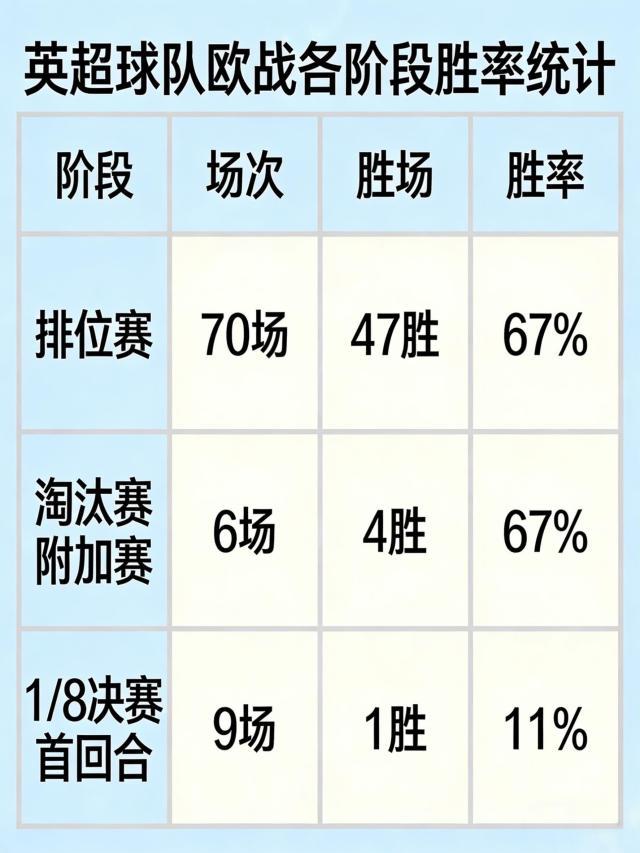 1773377437518088692.jpg 英超球队欧战各阶段胜率.jpg